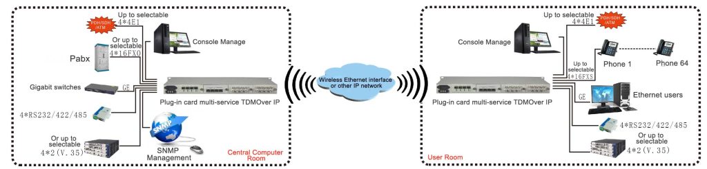 Modular multi-service TDM OVER IP Multiplexer
