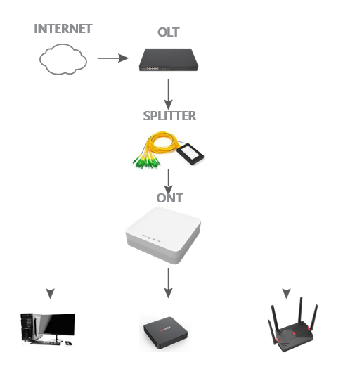 Optical Network Unit ONU (ONT) works
