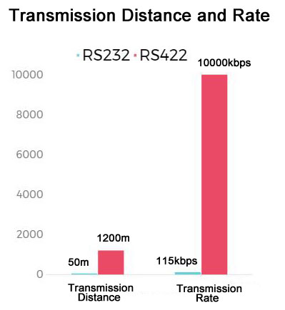 what is the difference between rs232 rs422 and rs485 Transmission Distance and Rate Difference between RS232 and RS422