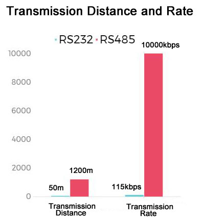 what is the difference between rs232 rs422 and rs485 Transmission Distance and Rate Difference between RS232 and RS485