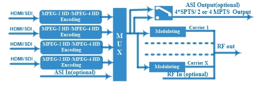 rf modulator 4 channel Principle Chart